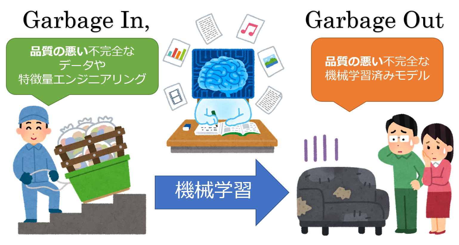 Garbage In, Garbage Out（ゴミを入れたら、ゴミが出てくる）とは？：AI・機械学習の用語辞典 ＠IT