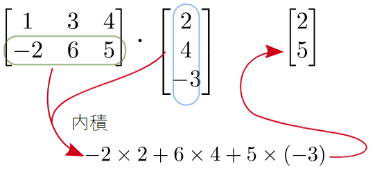 行列とベクトルの積（ステップ2）