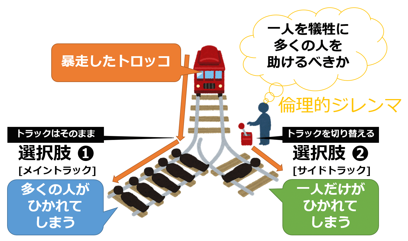 トロッコ 問題 サイト