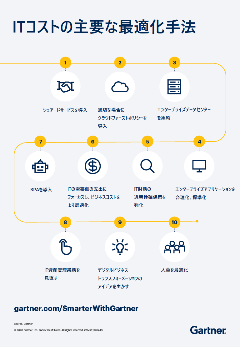 ITコストを最適化する10の手法：Gartner Insights Pickup（184） - ＠IT