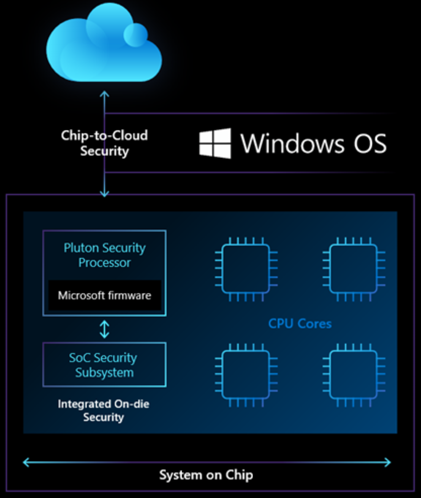 uChip-to-Cloud SecurityvMicrosoft PlutonioTFMicrosoftj