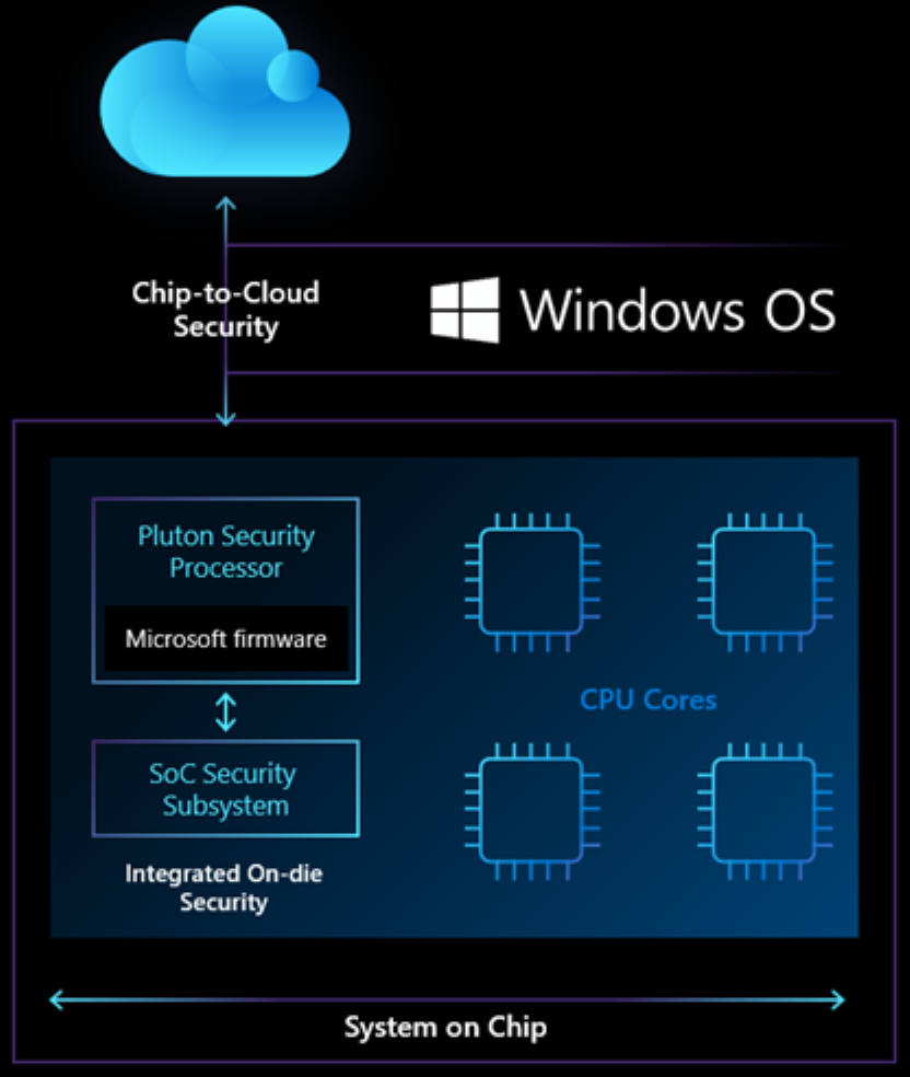 Microsoft セキュリティプロセッサ Microsoft Pluton を発表 Cpuレベルでwindowsセキュリティを再定義 It