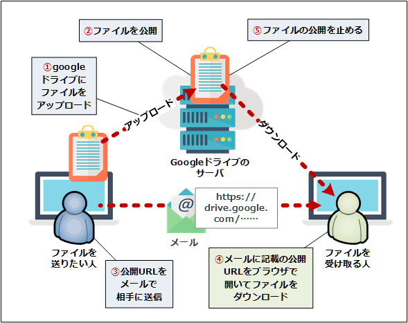 Googleドライブ編 パスワード付きzip 廃止 じゃあどうすりゃいいのか Tech Tips It