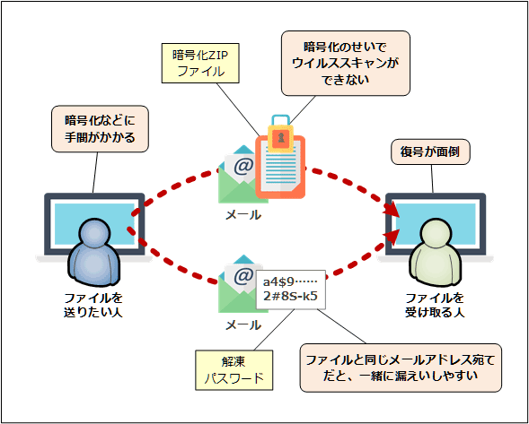 Googleドライブ編 パスワード付きzip 廃止 じゃあどうすりゃいいのか Tech Tips It