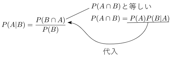 図1　ベイズの定理