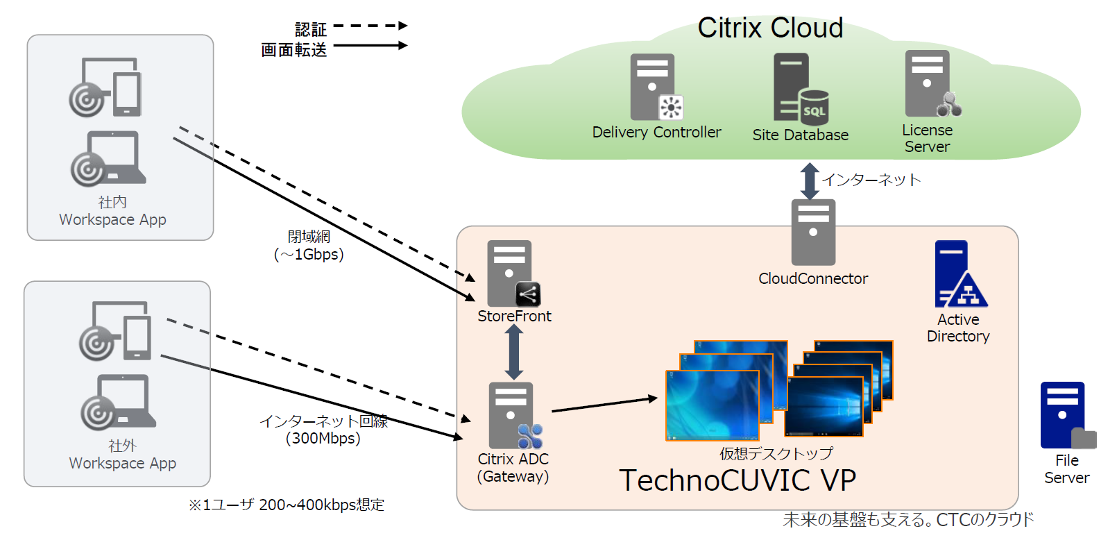 TechnoCUVIC VP{Citrix Cloud̍\C[WioTFCTCjsNbNŊgt