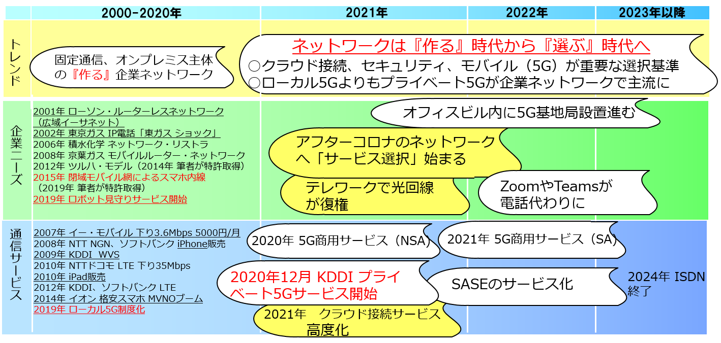 }1@2021N ƃlbg[N̓@ISDNFIntegrated Service Digital networkAMVNOFMobile Virtual Network OperatorANGNFNext Generation NetworkANSAFNon Stand AloneASAFStand AloneASASEFSecure Access Service EdgeAWVSFWide Area Virtual Switch