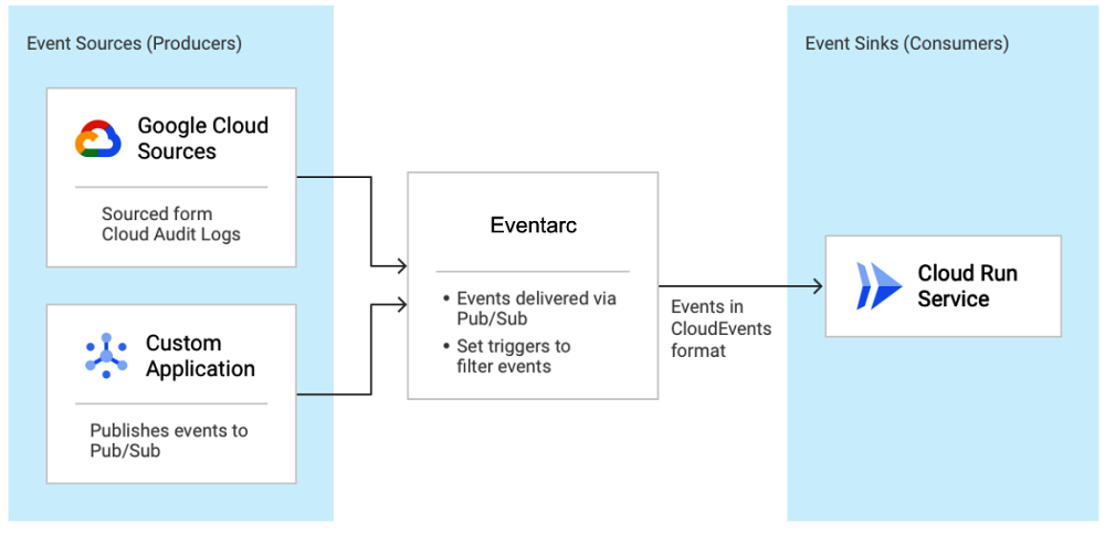 uGoogle Cloudv\[XEventarcCxgMAuCloud RunvT[rX֑MioTFGooglej