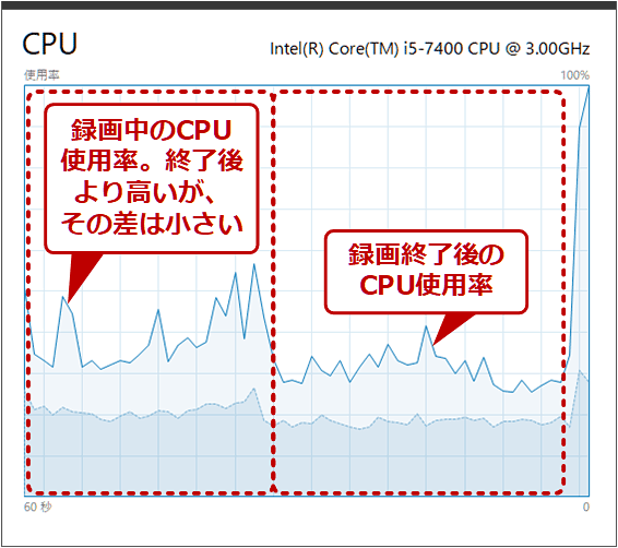 CPU使用率はそれほど上がらない