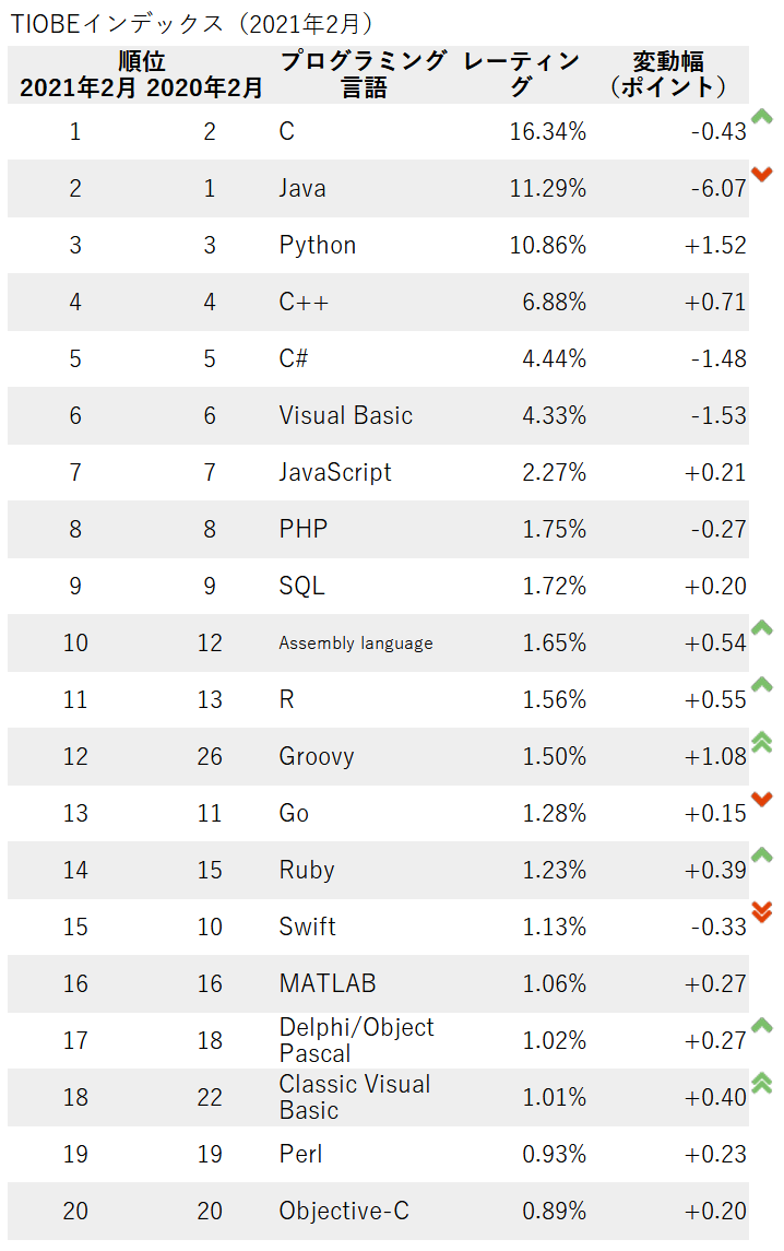 人気ランキング Tiobeインデックス で C が首位 Python Groovy の評価が大きく上昇 Javaは2位ながら評価が低下 It
