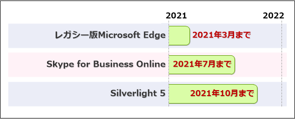 2021NɃT|[gIMicrosoftAvP[V