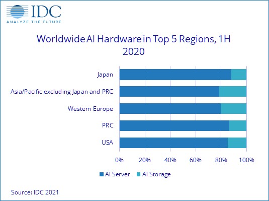 主要地域におけるAIハードウェア市場の構成（出典：IDC）