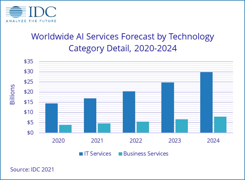 AIサービス市場の成長率予測（出典：IDC）