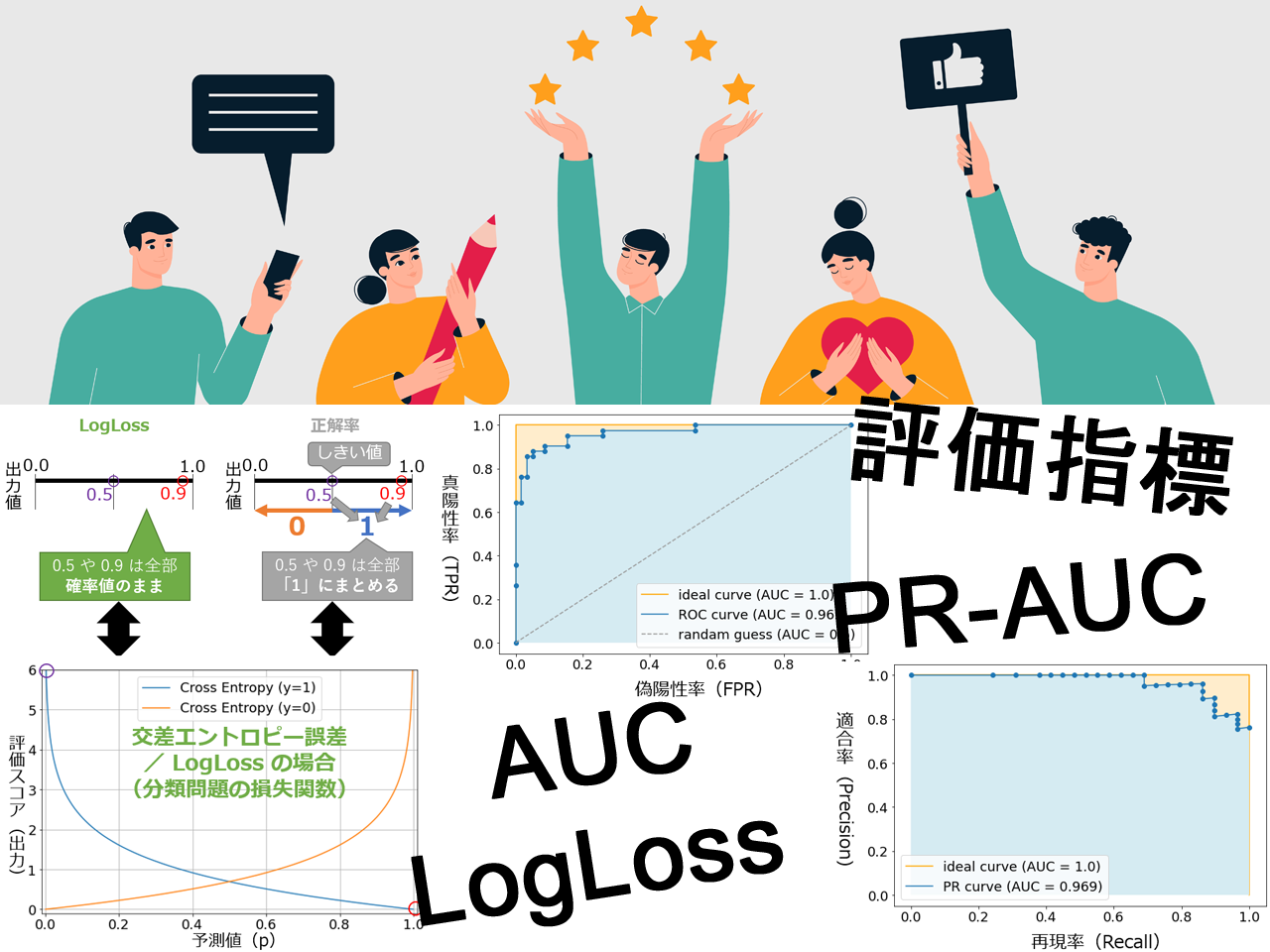 第11回 機械学習の評価関数 二値分類 多クラス分類用 を理解しよう Tensorflow 2 Keras Tf Keras 入門 It