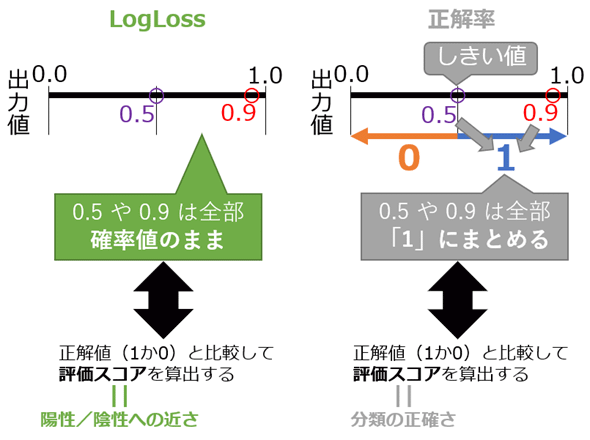 図1　LogLossと正解率の違い