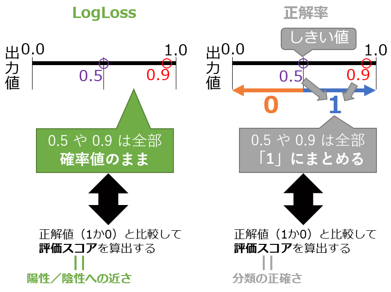 第11回 機械学習の評価関数 二値分類 多クラス分類用 を理解しよう Tensorflow 2 Keras Tf Keras 入門 It