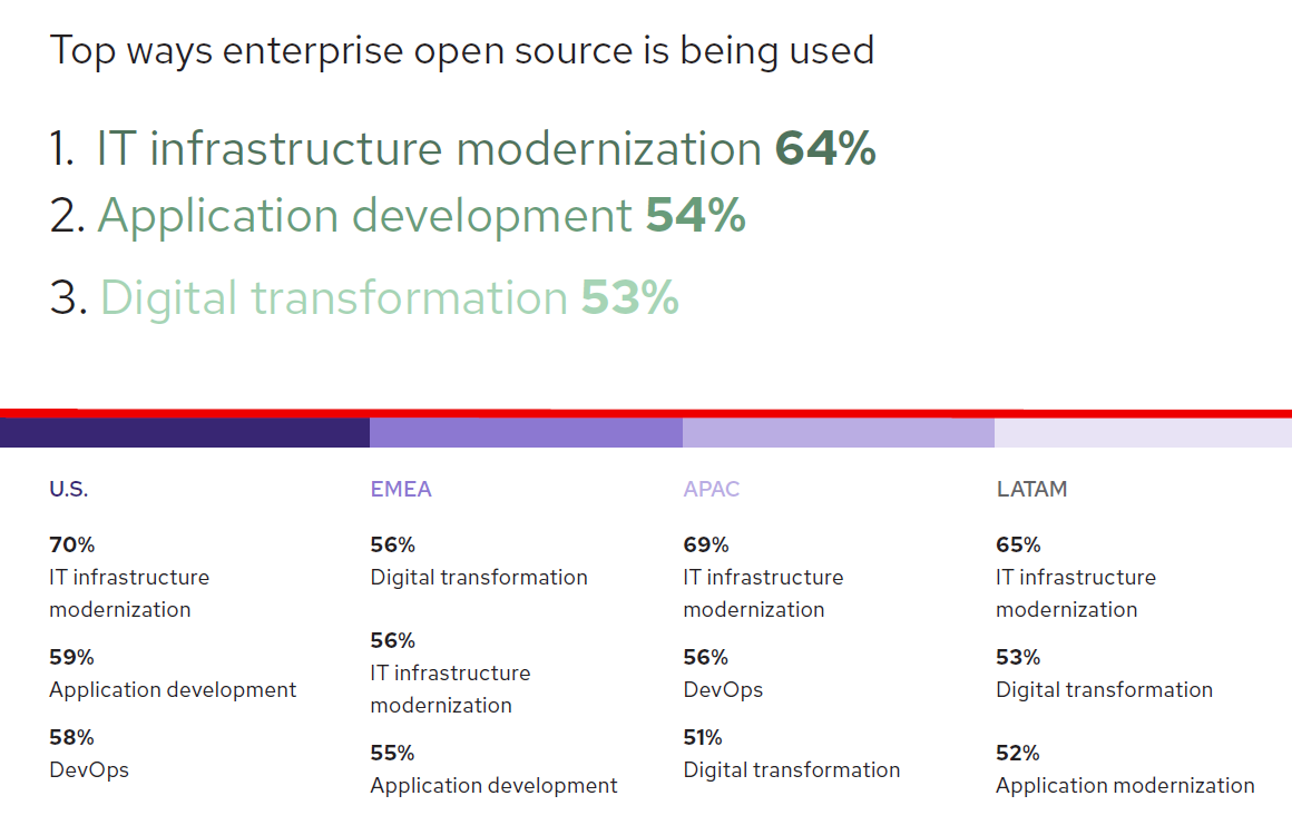 Red Hat 企業におけるオープンソース技術の利用状況を調査 Dxがossの主要な用途に It