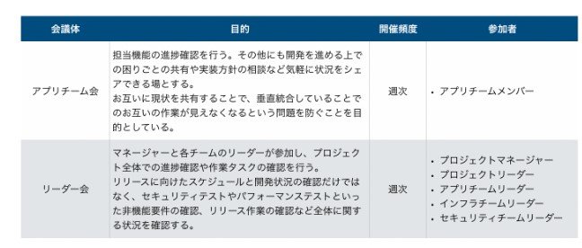 ドキュメントは最低限 会議は2つだけ 開発に全集中したプロジェクトの品質はどのようにして保たれたのか リクルート事例に見るエンジニアとしての価値の高め方 3 It