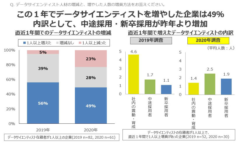 約半数の企業がデータサイエンティスト職を増加 データサイエンティスト協会 エンジニアタイプのデータサイエンティストが増加傾向 It