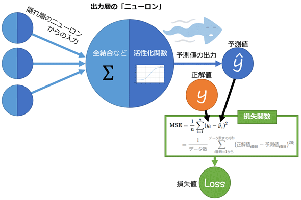 図1　「損失関数」のイメージ