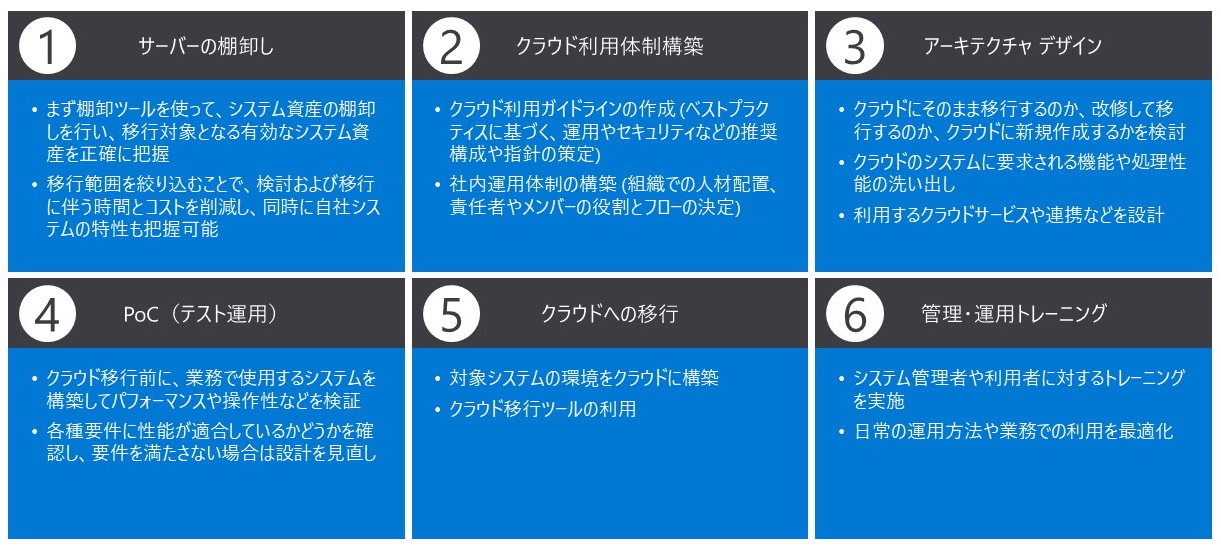 専門家による全面サポートで安心 コストの悩みも解消 顧客の悩み から生まれたクラウド移行キャンペーンは何がすごいのか 移行したいが どうすれば を全面サポート It