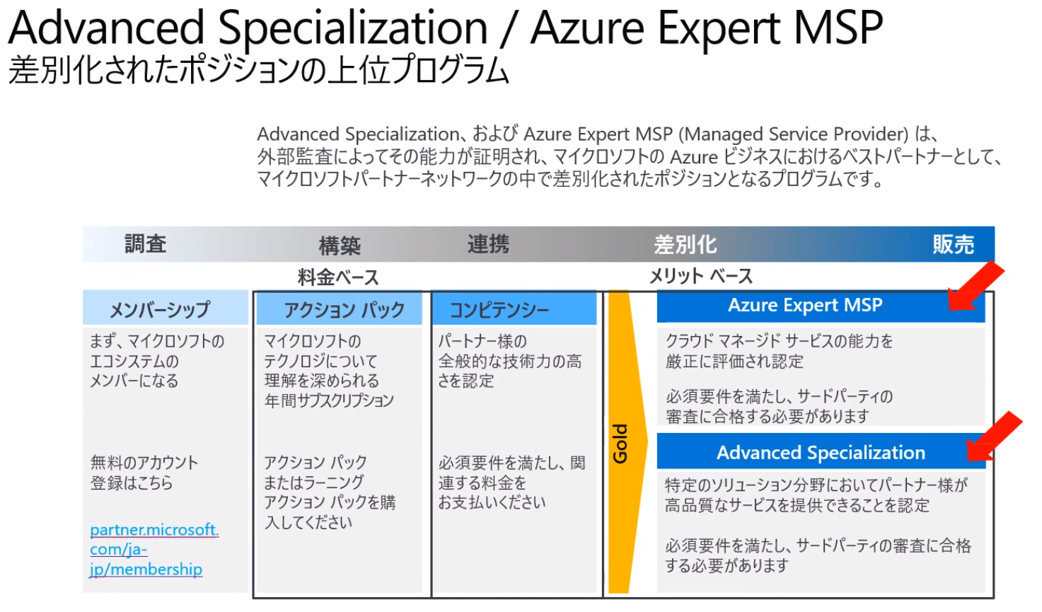 Azure Expert Managed Service Provider^Advanced SpecializationioTF{}CN\tgj