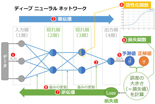 図2　ニューラルネットワーク（NN）の仕組み