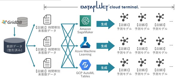 DATAFLUCT cloud terminal.̎dg݁ioTFTDSLADATAFLUCTj