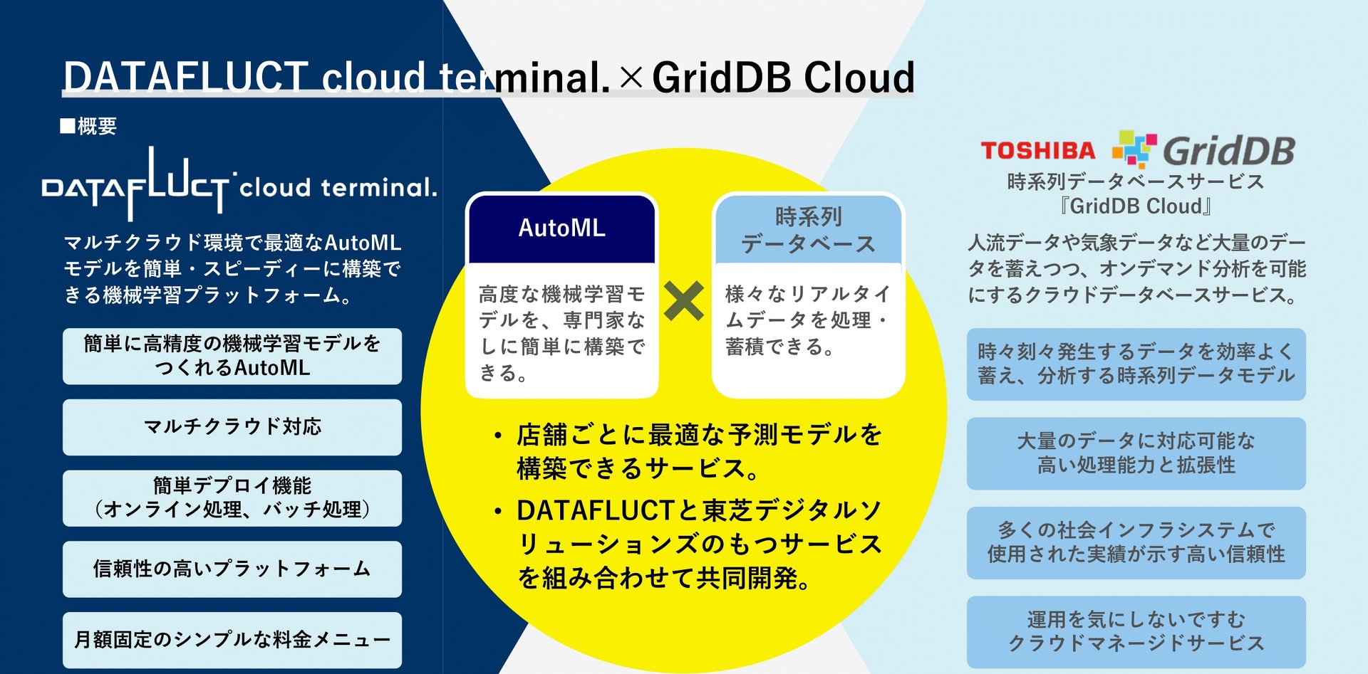 GridDB CloudDATAFLUCT cloud terminal.̊TvioTFTDSLADATAFLUCTj