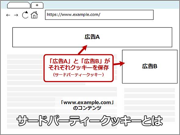サードパーティークッキー 3rd Party Cookie って何 Tech Basics Keyword It