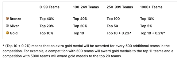 図6　Competitionsでの金メダル獲得要件（公式ページ「Kaggle Progression System」から引用）