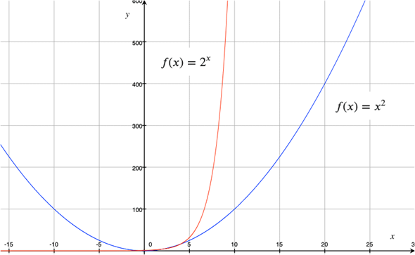 図1　二次関数と指数関数のグラフ