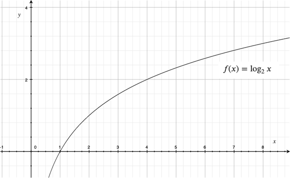 図2　対数関数のグラフ