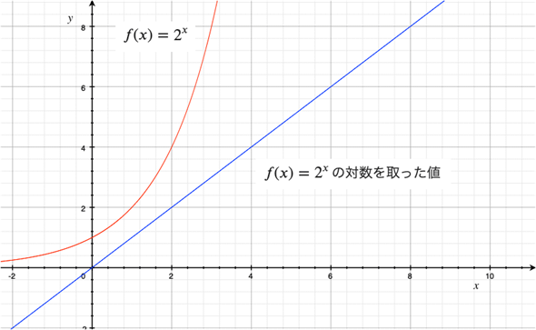 図3　指数関数とその対数を取ったグラフ