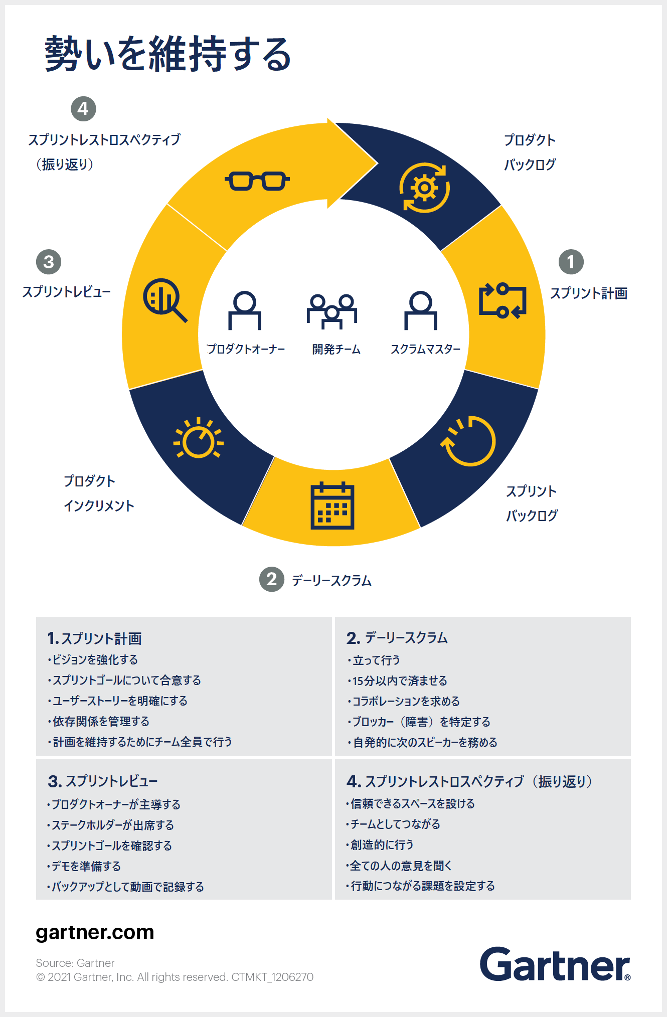 リモートワーク時のアジャイルソフトウェア開発チームに役立つ6つのベストプラクティス Gartner Insights Pickup 208 It