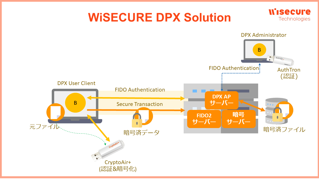 CryptoAir+pDPX\[Vi񋟁FWiSECURE TechnologiesjsNbNŊgt