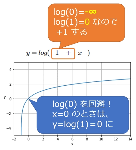 図2　y=log(1+x)の自然対数グラフ