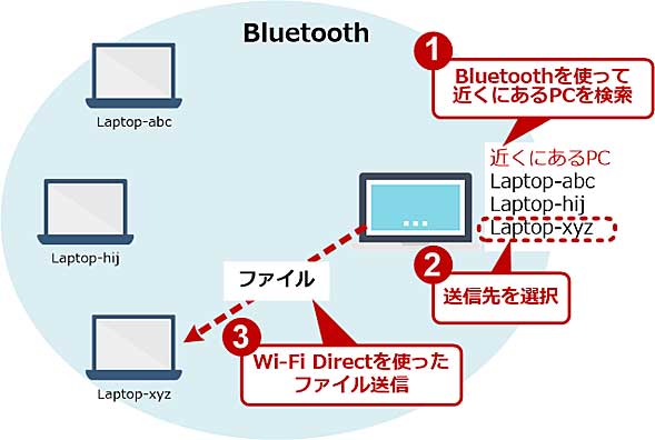 pc 直つなぎ ファイル送信