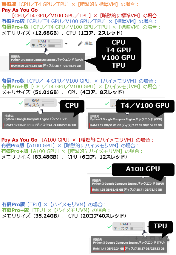 図5　無償版と有償Pro／Pro+版（CPU／GPU／TPU）ハイメモリVMでのメモリ（RAM）サイズの違い