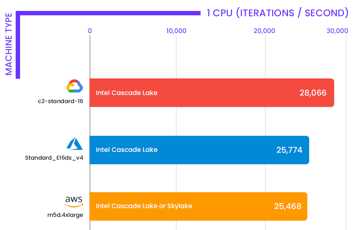 Aws Azure Gcp のcpuベンチマーク どの程度の差があるのか シングルコアはintel 16コアはaws Graviton2とamdが好成績 It