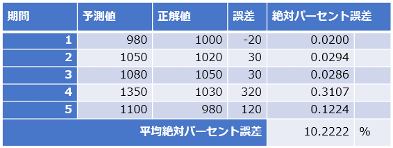 評価関数 平均絶対パーセント誤差 Mape Mean Absolute Percentage Error とは Ai 機械学習の用語辞典 It