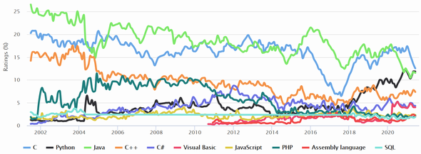 メッセ 西 葛西k8 カジノ「Python」がわずかな差で2位に、プログラミング言語の人気ランキング「TIOBEインデックス」仮想通貨カジノパチンコsbi fx ビット コイン