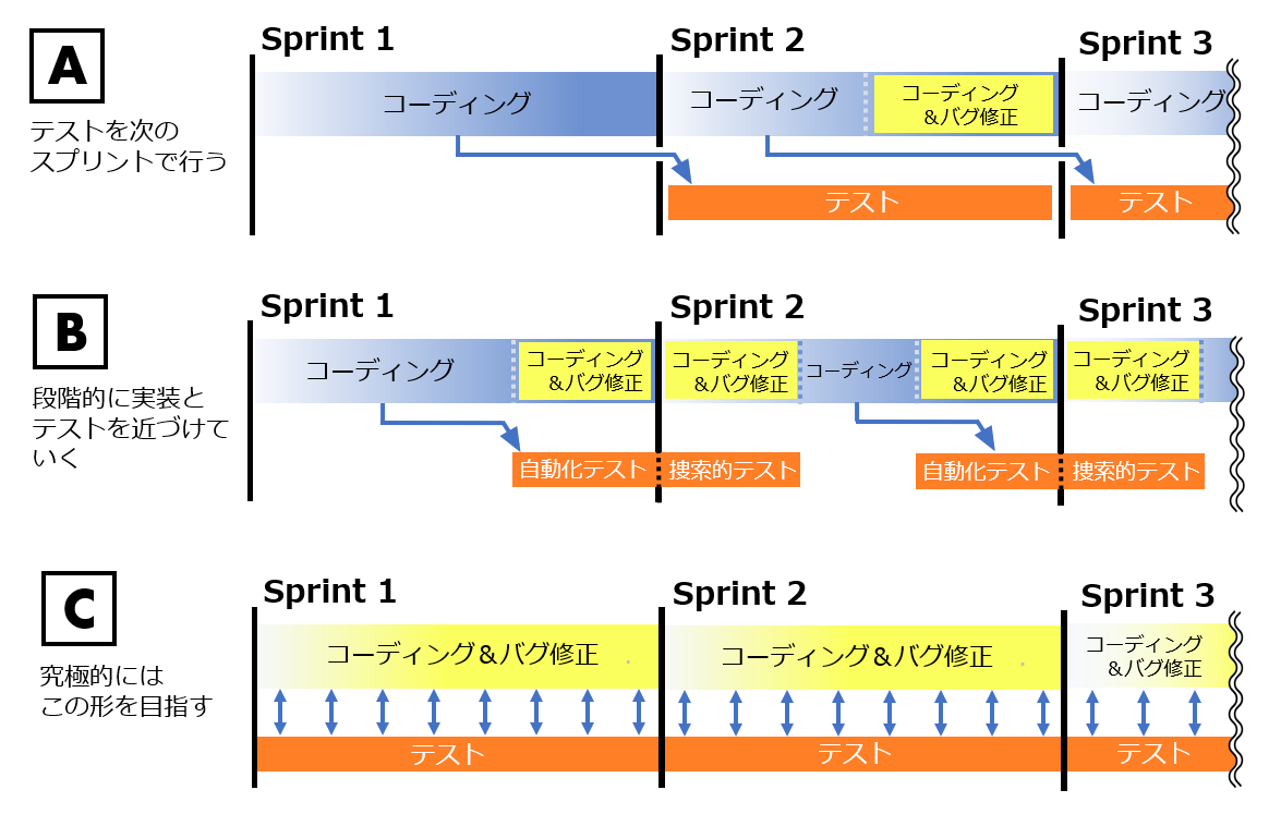 Xvg܂eXg͂߂ioTFhttps://www.infoq.com/jp/news/2015/04/missing-test-competencies/@oT̐}ɍ쐬j
