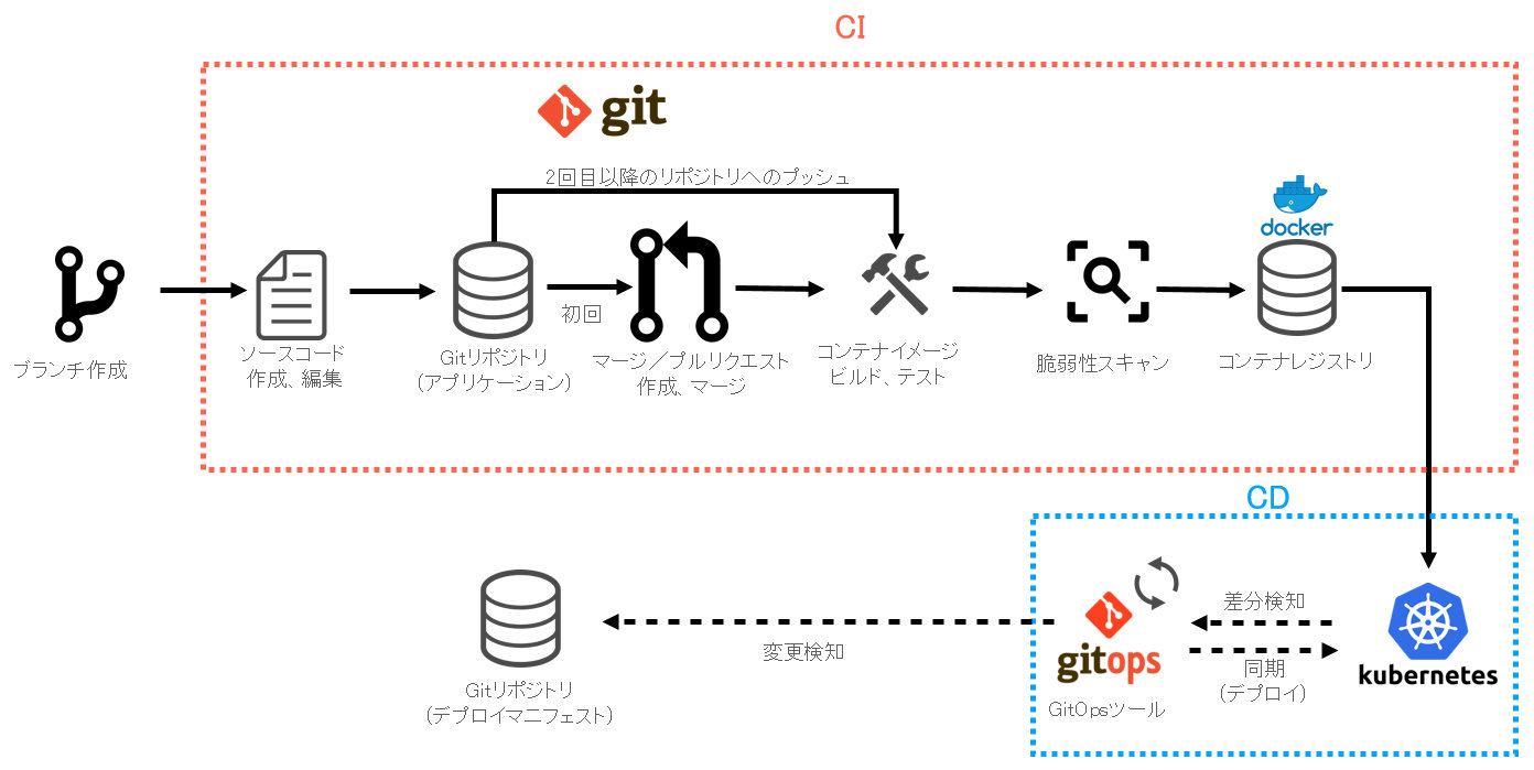 Gitlabによるci実践入門 Kubernetesで利用するコンテナイメージをビルドする Cloud Nativeチートシート 6 It