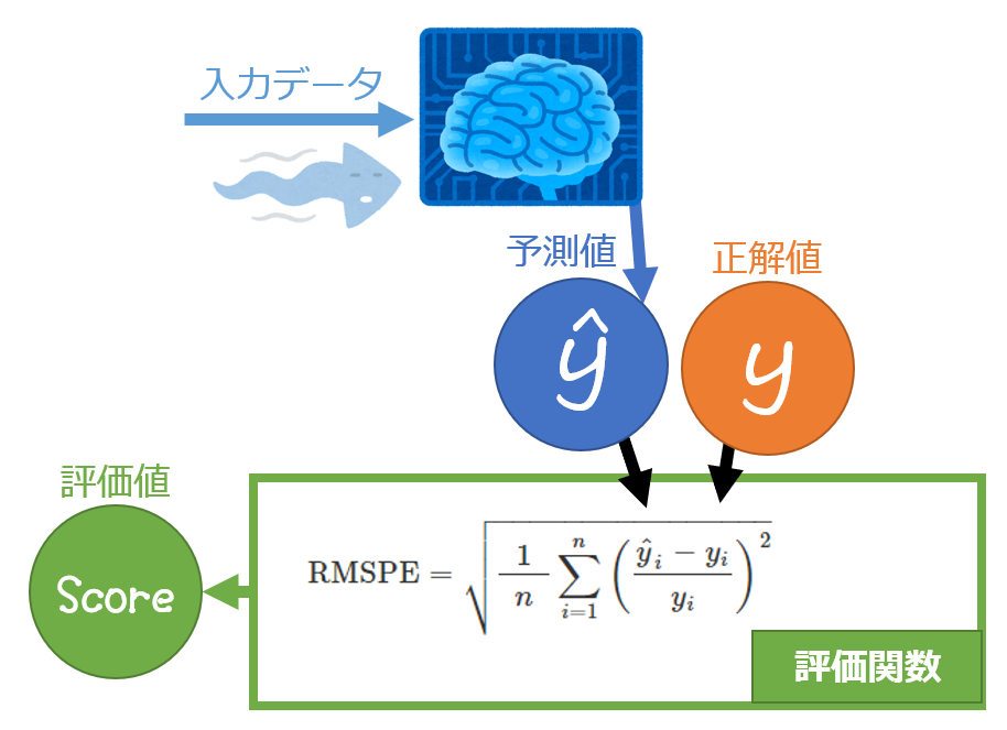 損失関数 評価関数 平均二乗誤差 Mse Mean Squared Error Rmse Mseの平方根 とは Ai 機械学習の用語辞典 It