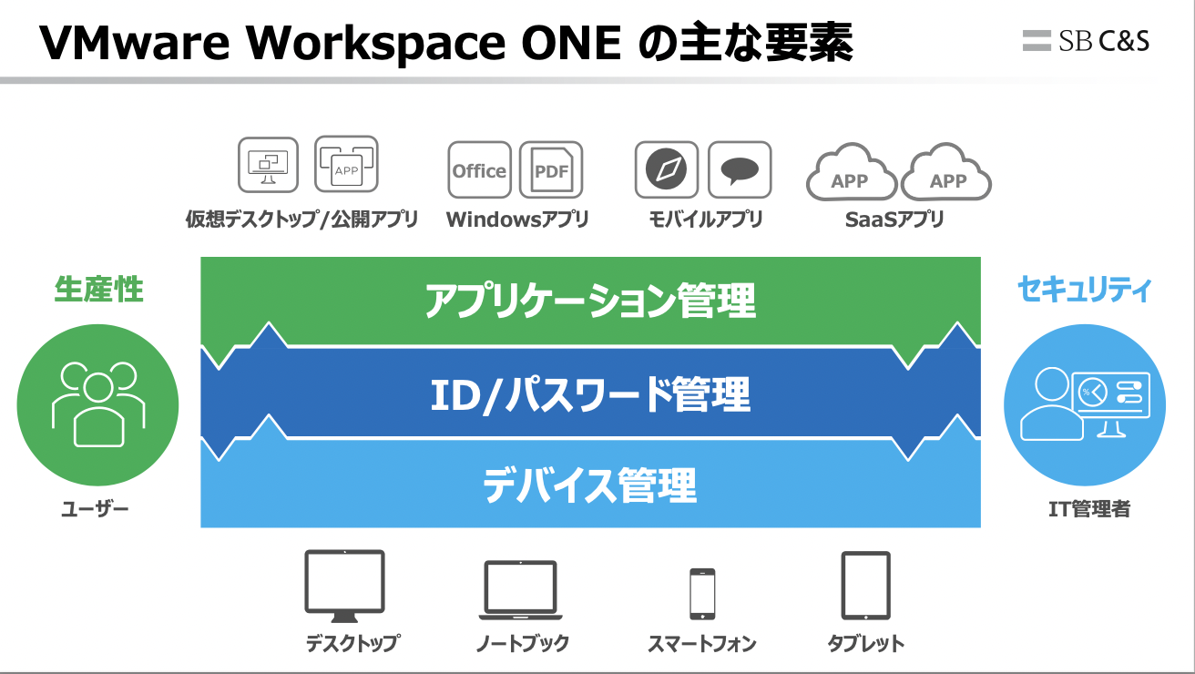 VMware Workspace ONE̎ȗvfi񋟁FSB C&SACGEFAj