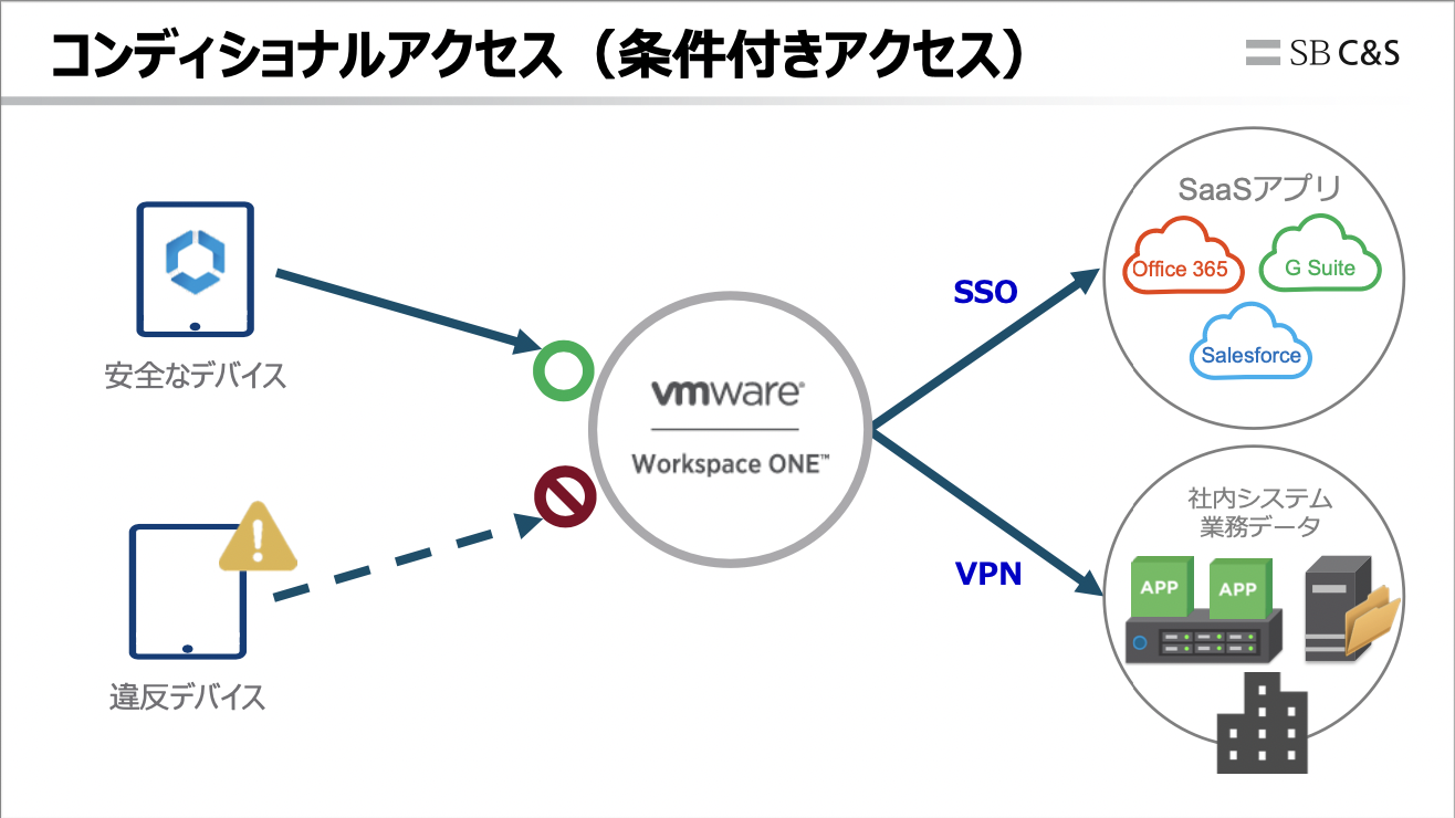 VMware Workspace ONEł́AANZXoHK؂ɑIłAᔽfoCX̐ڑ~߂邱Ƃłi񋟁FSB C&SACGEFAj