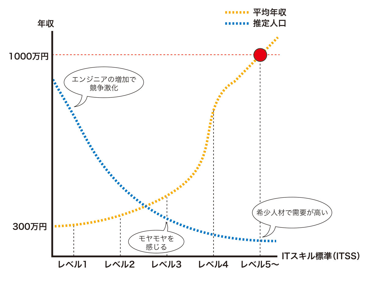 Web系企業で年収1000万円エンジニアになる方法 うわっ エンジニアの年収 低過ぎ 2 3 ページ It