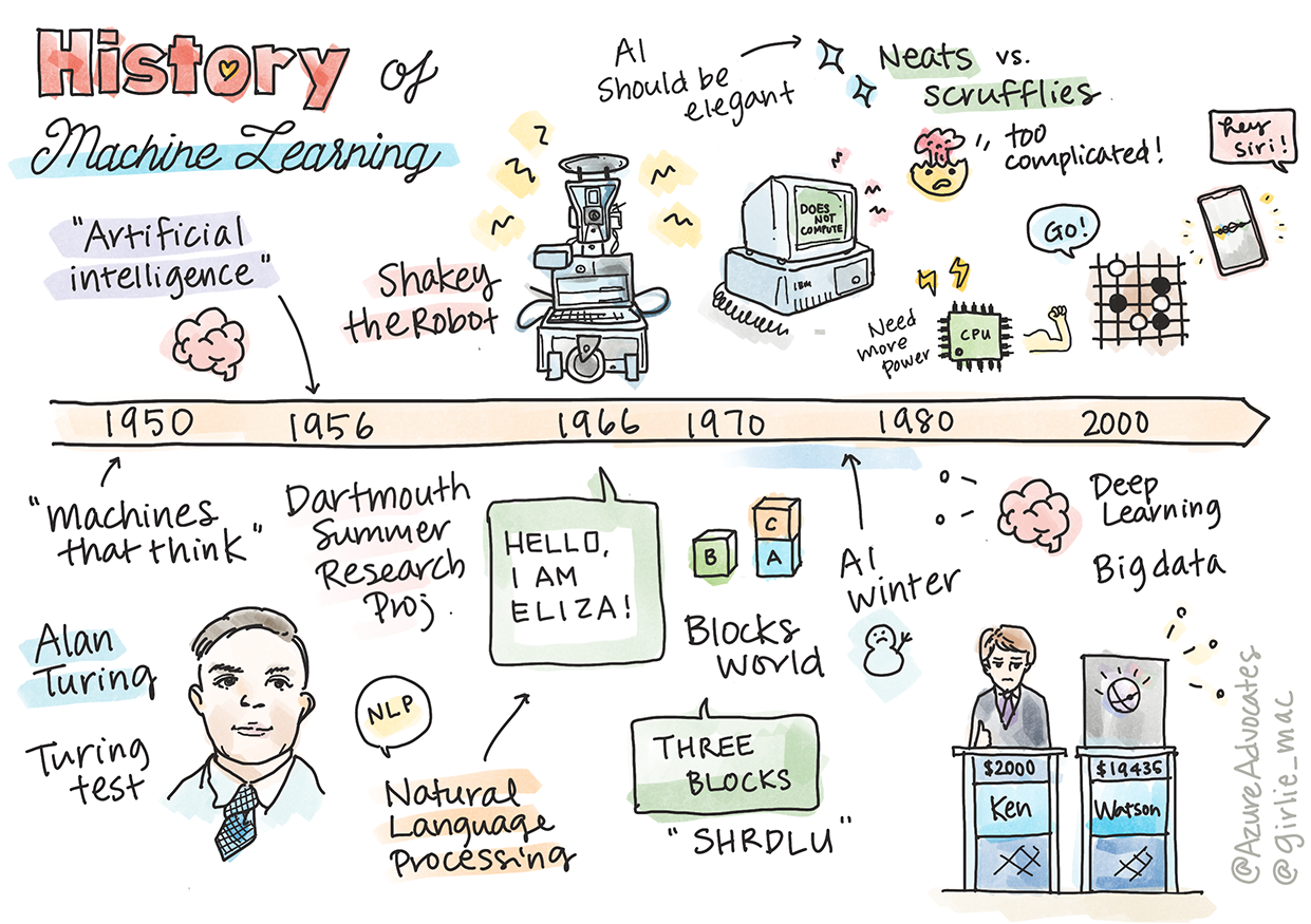 ubX2FThe History of machine learningṽXPb`m[gioTFMicrosoftj