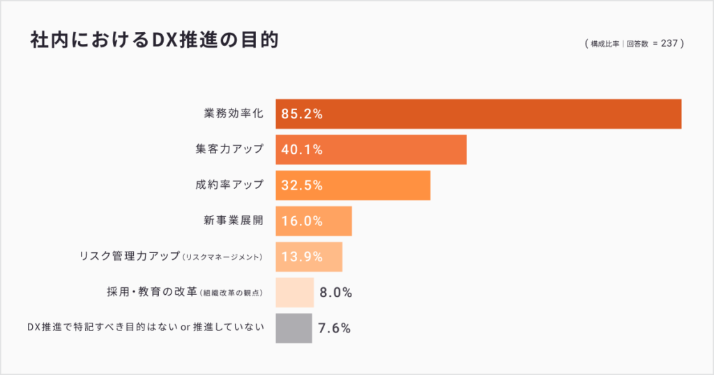 不動産業界の Dxにかける年間予算 はおいくら ライナフらが 不動産業界におけるdx推進状況 を発表 Dxの目的は業務効率化が1位 It